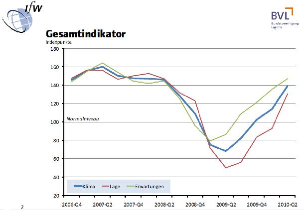 Gesamtindikator Logistik